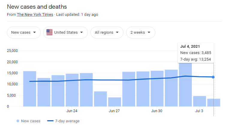 graph of New Cases 